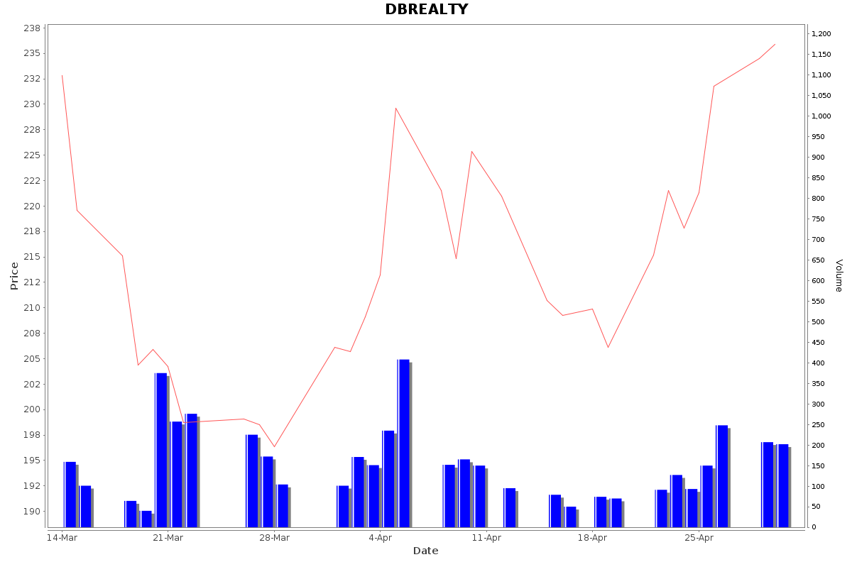 DBREALTY Daily Price Chart NSE Today